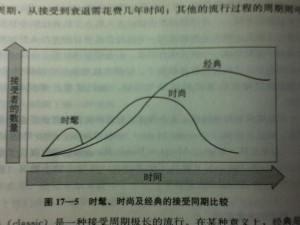 时尚、时髦和经典时尚生命周期曲线